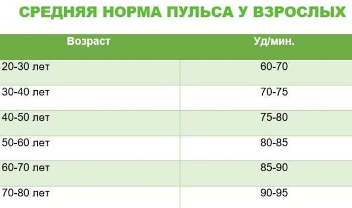 Пульс по возрасту
