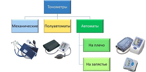 Тонометры