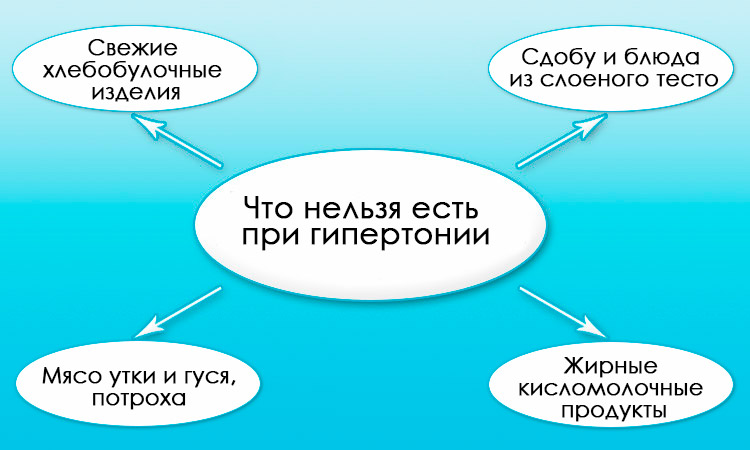 Что нельзя есть при гипертонии